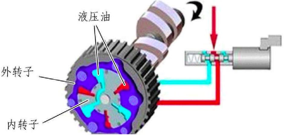 3.4 可變配氣相位控制技術(shù)